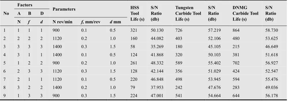 Table 2b. Orthogonal array L9 (33) design with measured Tool life for mild steel 