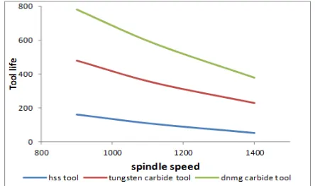 Figure 2 show the effect of spindle speeds of 900, 1120, 