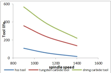Figure 2c. Effect of spindle speed on life of tools at constant feed rate of 0.3 mm/rev 