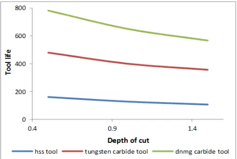 Figure 4a. Effect of depth of cut on life of tools at constant spindle speed of 900 rev/min 