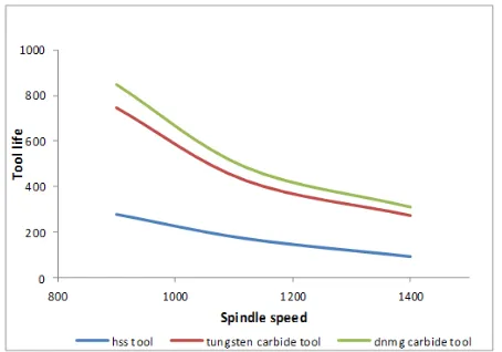 Figure 8b. Effect of spindle speed on life of tools at constant feed rate of 0.2 mm/rev 