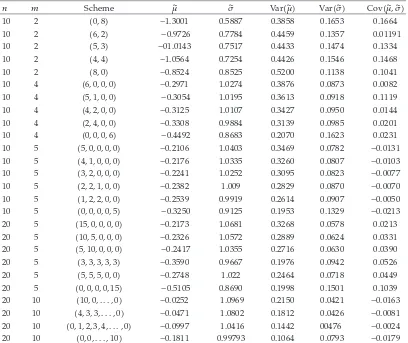Table 7: Average, variances, and covariance of the approximate MLEs when the shape parameter φ � 2.