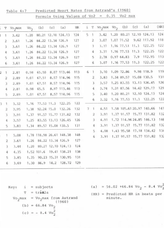 Table 4:7 Predicted Heart Rates from AstrandFormula Using Values of Vo2 = 