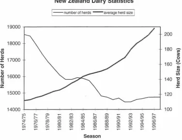Figure 1-1 Trends in herd number and size in New Zealand (LIC, 1997) 
