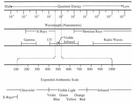 Figure 2-1 Electromagnetic Spectrum (adapted from Stover et aL, 1986) 