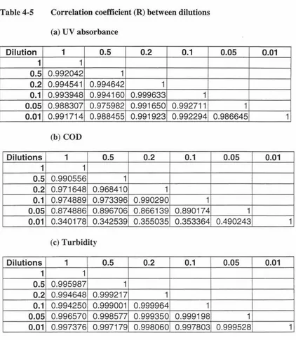 Table 4-5 Correlation coefficient (R) between dilutions (a) UV absorbance 