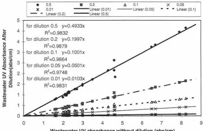 Figure 4-7 Effect of dilution on wastewater UV absorbance 
