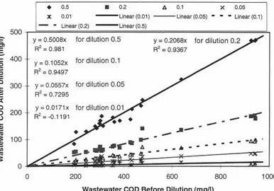 Figure 4-8 Effect of dilution on Wastewater COD 