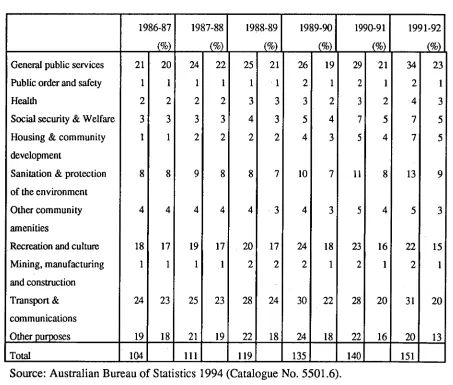 TABLE 2.2 Expenditure of local governments in Tasmania ($ million) 