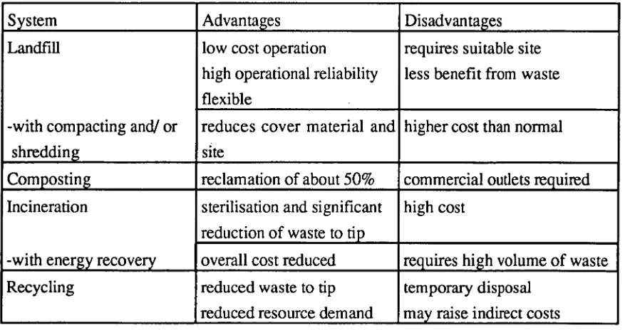 TABLE 3.2 The advantages and disadvantages of the main waste treatment and disposal methods 