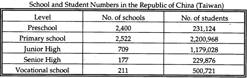 Table 1.1 School and Student Numbers in the Republic of China Taiwan 