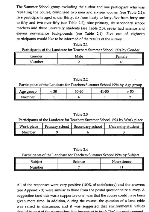 Table 2.2 Participants of the Landcare for Teachers Summer School 1994 by A e rou 