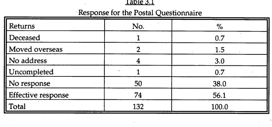 Table 3.1  Response for the Postal Ouestionnaire 