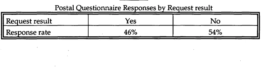 Table 3.6 Postal Questionnaire Responses by Request result 