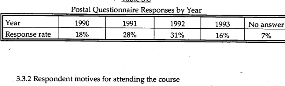 Table 3.8  Postal Questionnaire Responses by Year 