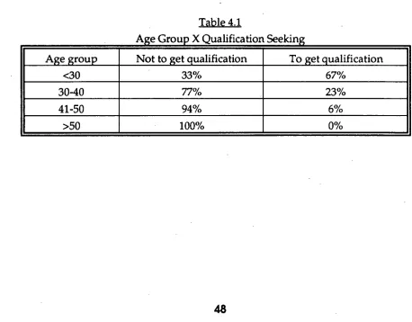 Table 4.1 Age Group X Qualification Seekin 
