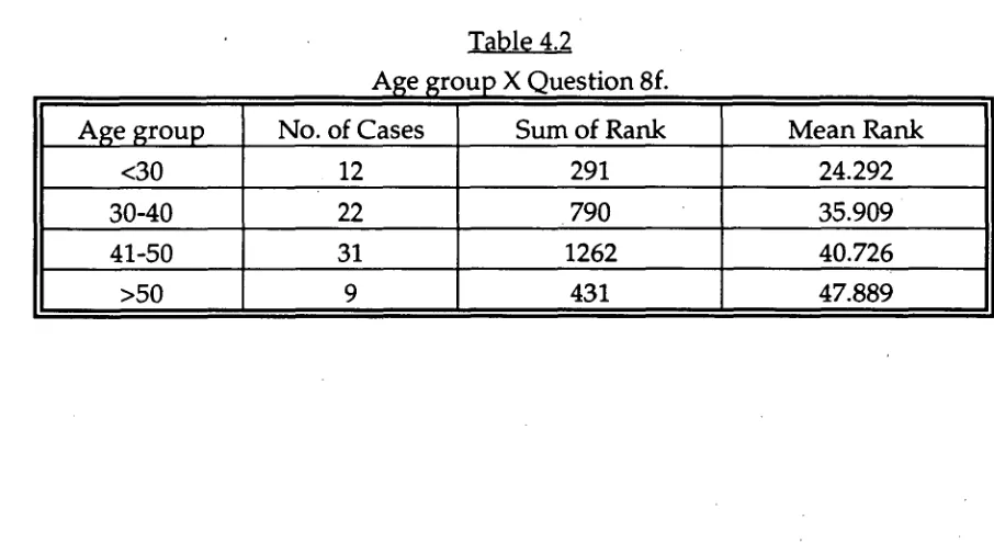 Table 4.2 Age groupX Question 8f. 