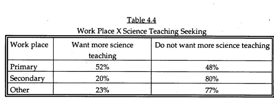 Table 4.4 Work Place X Science Teaching Seekin 
