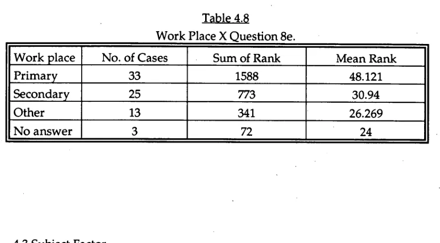 Table 4.8  Work Place X Question 8e. 