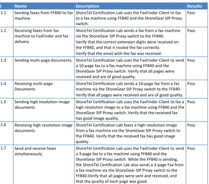 Table 7 – Basic feature test cases  