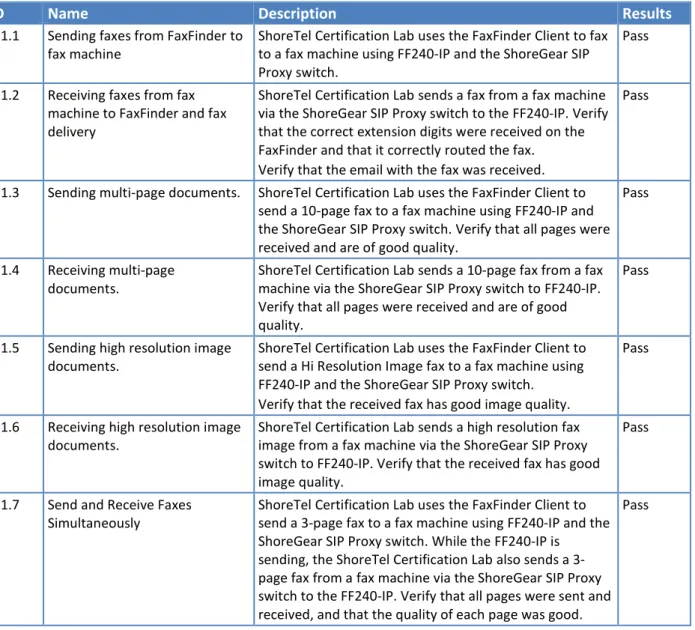 Table 2 – Basic feature test cases using T.38 trunk configuration 