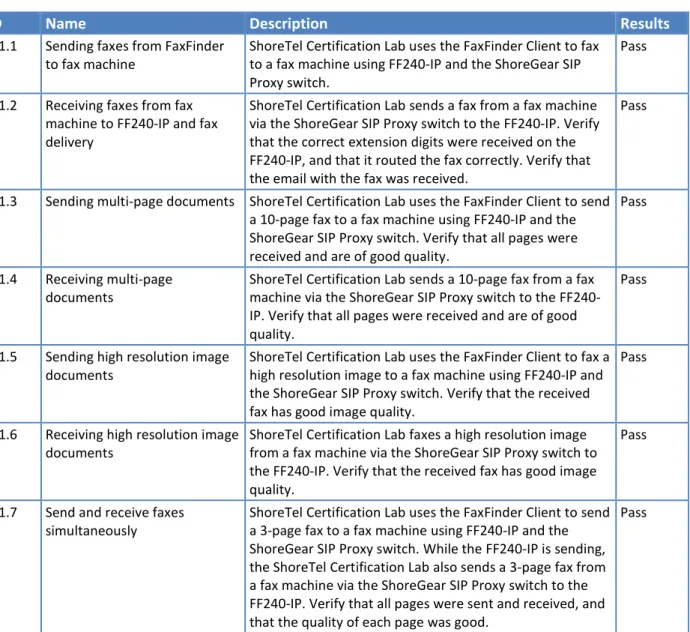 Table 5 – Basic feature test cases, using G.711 Pass Through SIP trunk configuration 