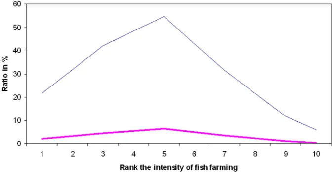 Figure 1. The ratio of natural fish production in the ponds to its potential values (upper curve) and to production of food organisms (lower curve)