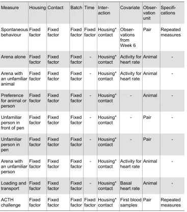 Table 5. Factors and covariates included in each measure in Experiment 1. 