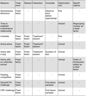 Table 6. Factors and covariates included in each measure in Experiment 2. 
