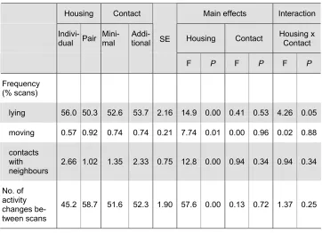 Table 7. Effects of housing (individually vs. in pairs) and human contact (minimal vs