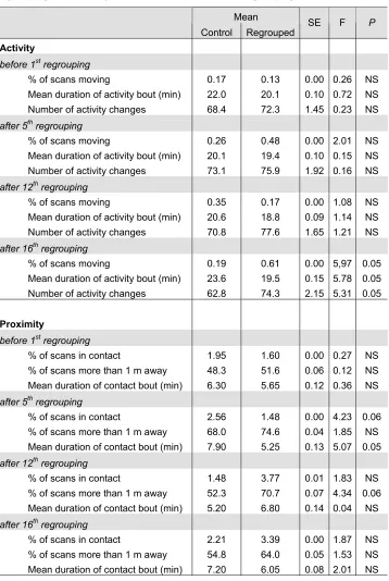 Table 8. Behaviour over 24 h for control and regrouped heifers before the 1st regrouping and two days after the 5th, 12th and 16th regroupings