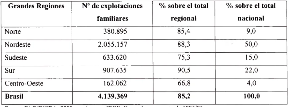 Cuadro 1. Número de explotaciones familiares y su participación relativa según lasgrandes regiones brasilenas en dic/1996.