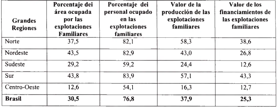 Cuadro 2. Datos diversos de la participación de las explotaciones familiares en relación al total de las explotaciones agrícolas en dic/1996 (%).