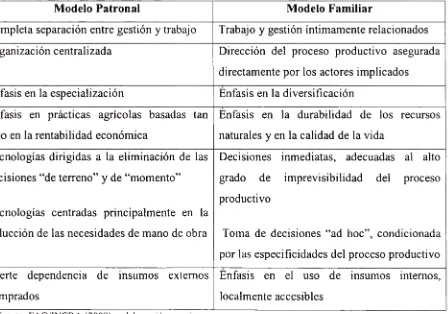 Cuadro 3. Algunas Distinciones entre los Modelos Patronal y Familiar en lo que se refierea la Lógica de Explotación dei Espacio.