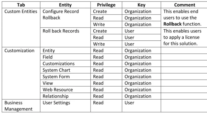 Tab  Entity  Privilege  Key  Comment 