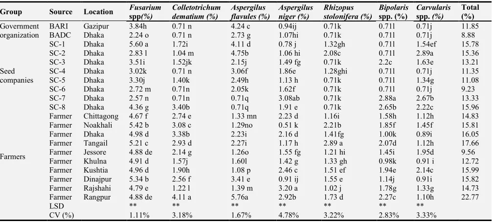 Table 6. Percentage of different seed born fungi on okra seeds collected from different groups