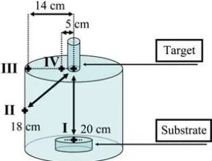 Figure 1. Schematic view of the vacuum chamber. I, II, III and IV represents positions are indicated