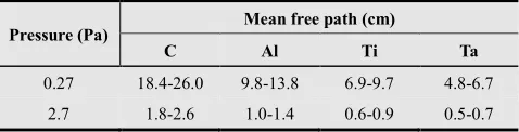 Table 1. Calculated mean free path (cm) for the sputtered atoms at different sputtering pressures