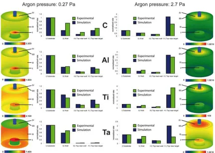 Figure 2. bar legends have different scales. The graphs show a comparison of experiments and simulations at positions I-IV