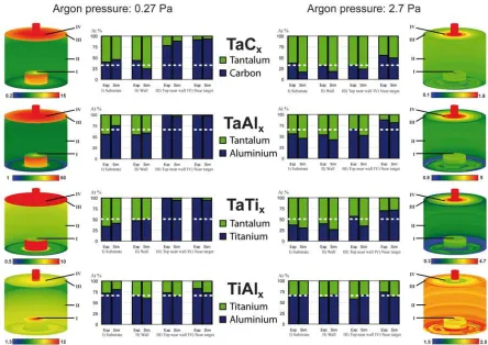 Figure 3. Simulated film compositions over the chamber at high and low pressures when sputtering from TaC0.5, TaAl2.05, TaTi1.05 and TiAl1.95 targets