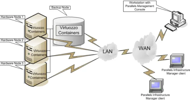 Figure 2: Virtuozzo System Configuration Scheme 