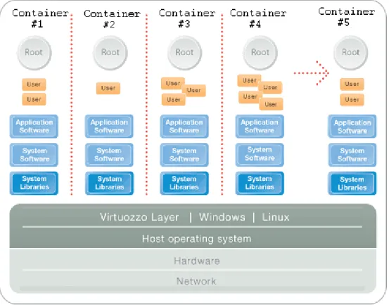 Figure 1: Virtuozzo Containers OS Virtualization 