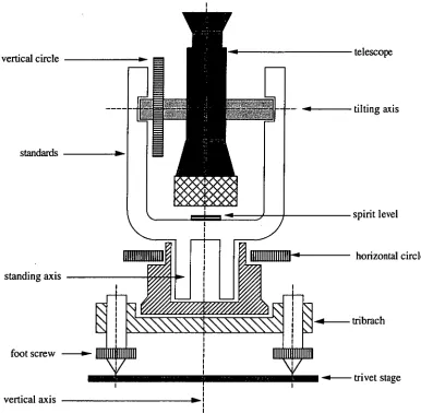 Fig 1.1 below illustrates the components of a basic theodolite. 