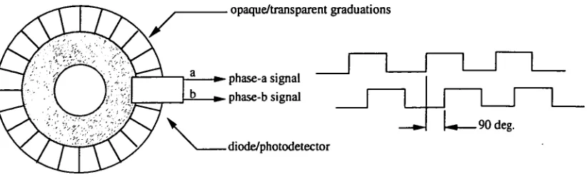 Fig. 1.5 Electronic circle scanning measuring system 