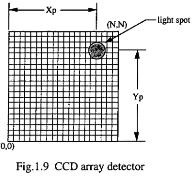Fig. 1.9 CCD array detector 