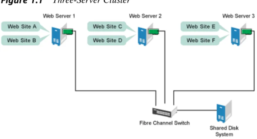 Figure 1.1 Three-Server Cluster