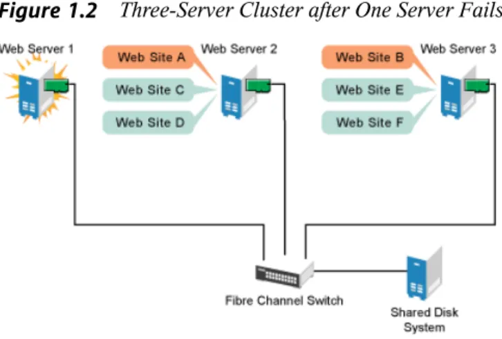 Figure 1.2 Three-Server Cluster after One Server Fails