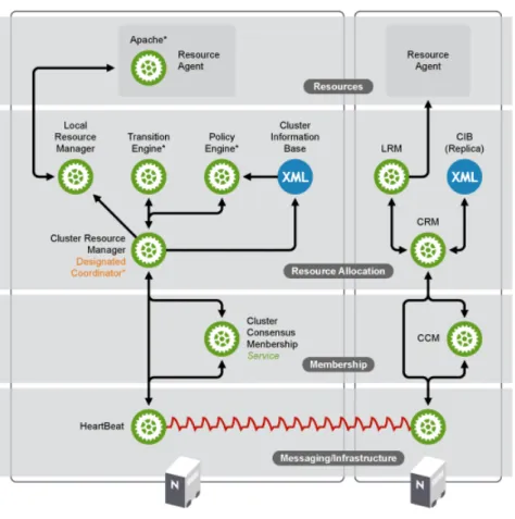 Figure 1.6 Heartbeat Architecture