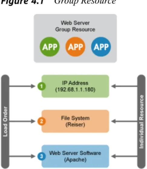 Figure 4.1 Group Resource