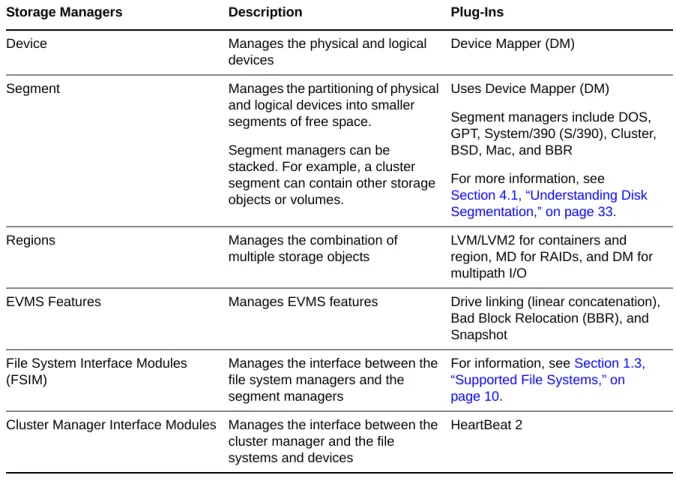 Table 1-1   EVMS Plug‐In Layers